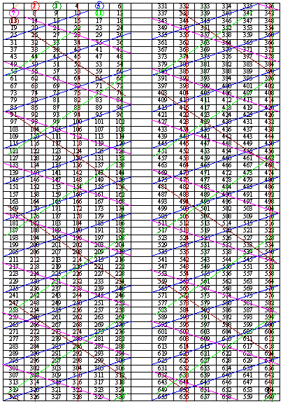 Komplexe Darstellung mit 13