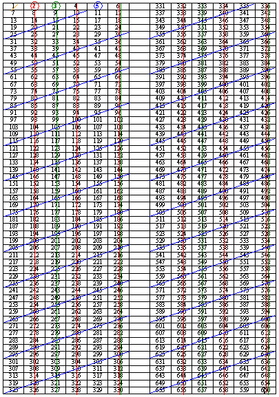 Komplexe Darstellung mit 5