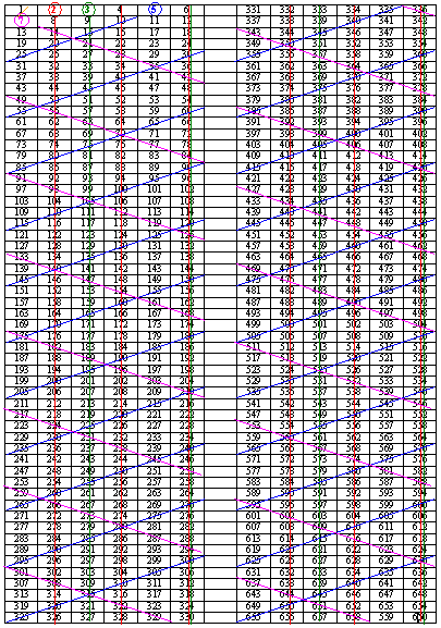 Komplexe Darstellung mit 7